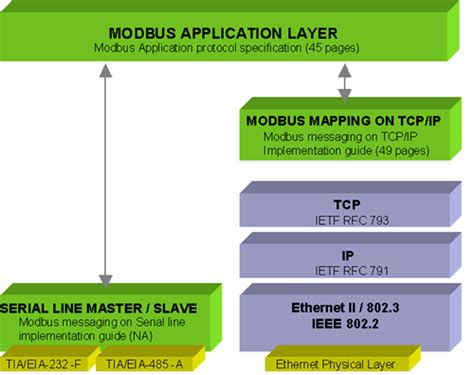 Modbus and Modbus TCP/IP | Industrial Cybersecurity