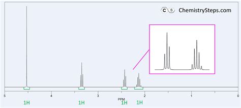 Solving Nmr Spectroscopy Problems