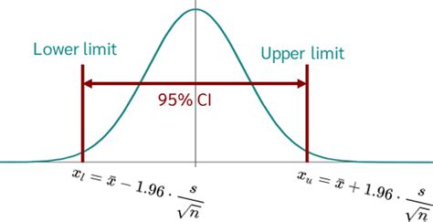 Confidence Interval In Stats The Confidence Interval Ci Is A By Lokesh Gupta Medium