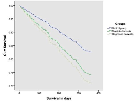 Survival Curves For The Three Compared Groups Download Scientific Diagram