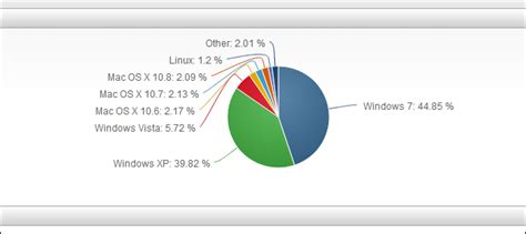 Windows Vs Mac Users Trends Likosux