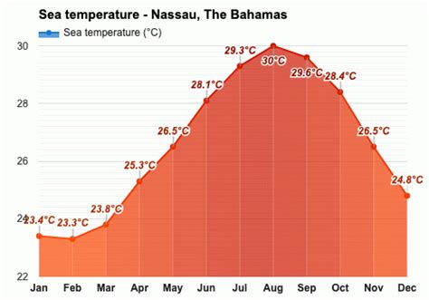 November weather - Autumn 2023 - Nassau, The Bahamas