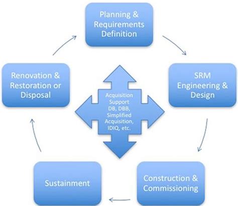 Army Acquisition Process Flowchart