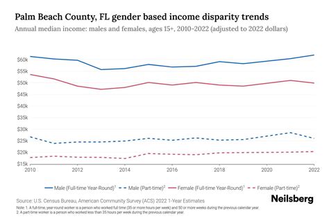 Palm Beach County Fl Income By Gender Update Neilsberg