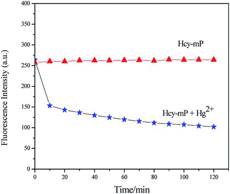 A Novel Water Soluble Naked Eye Probe With A Large Stokes Shift For Selective Optical Sensing Of