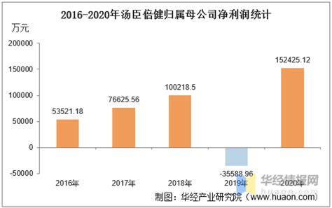 2016 2020年汤臣倍健总资产、总负债、营业收入、营业成本及净利润统计数据