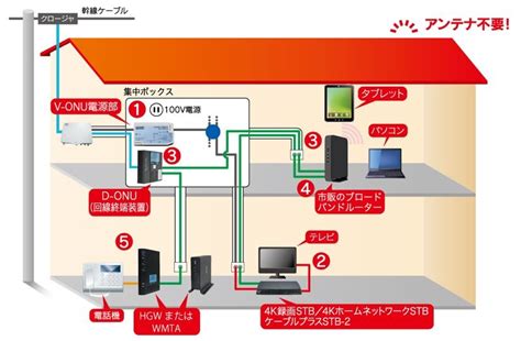 戸建住宅（新築・屋内配線）[光サービス]｜長崎ケーブルメディア[ncm]