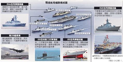 陸國產航母最強編隊 明年亮相 焦點新聞 旺報