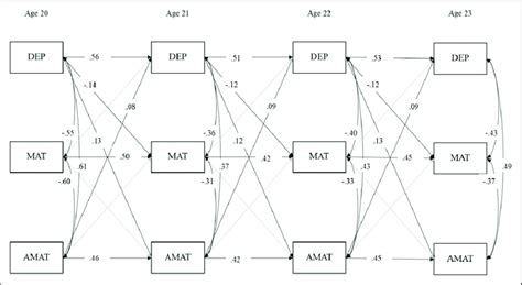 Cross Lagged Panel Model Of Depression Symptoms Mattering And