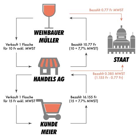 Mehrwertsteuer in der Schweiz in neun Grafiken erklärt