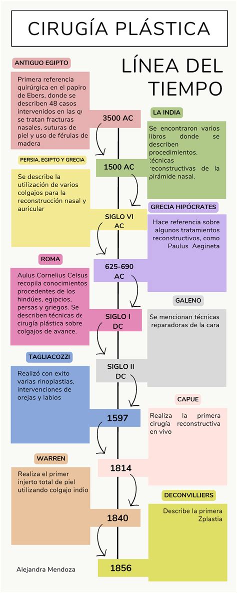 Línea tiempo cirugía estética Primera referencia quirúrgica en el