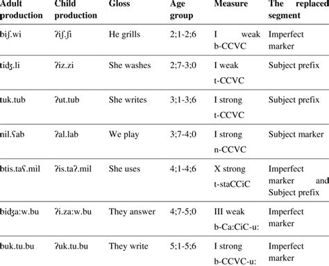 Examples of glottalization in the participant"s speech | Download Scientific Diagram