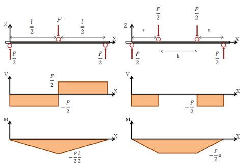 Transverse Force And Moment Diagrams For Three Point And Four Point