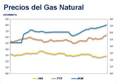 Por Qu El Precio Del Gas Natural Es Diferente En Todo El Mundo