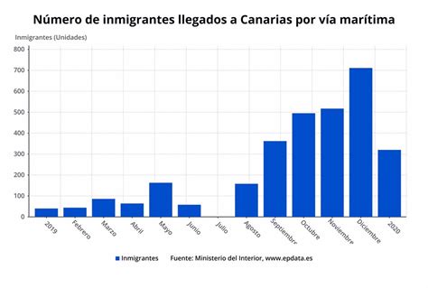 Se Multiplica Por Ocho El N Mero De Migrantes Llegados A Canarias En