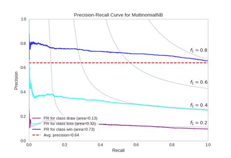 Precision Recall Curves Yellowbrick V Documentation