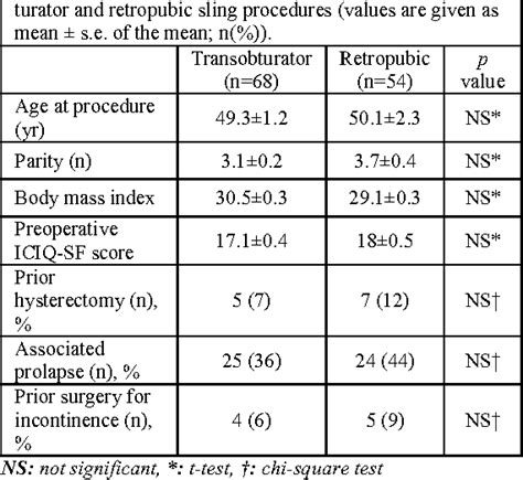 Table 1 From A COMPARISON OF THE TRANSOBTURATOR AND RETROPUBIC MID