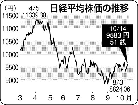 14日の東京株式市場、大幅続伸180円高 日刊工業新聞 電子版