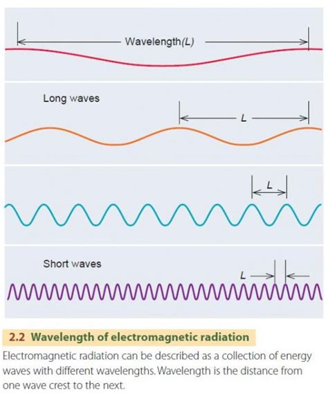 Electromagnetic Radiation