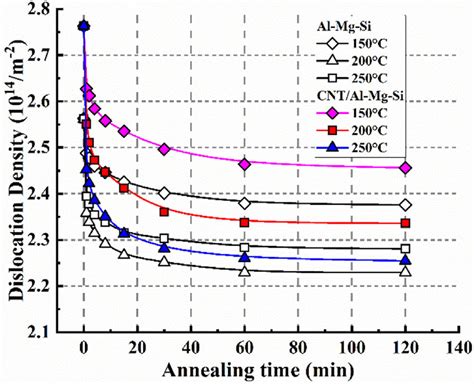 Dislocation Density Evolution With Heating Temperature And Annealing