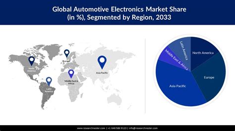 Automotive Electronics Market Size Share Growth Forecasts