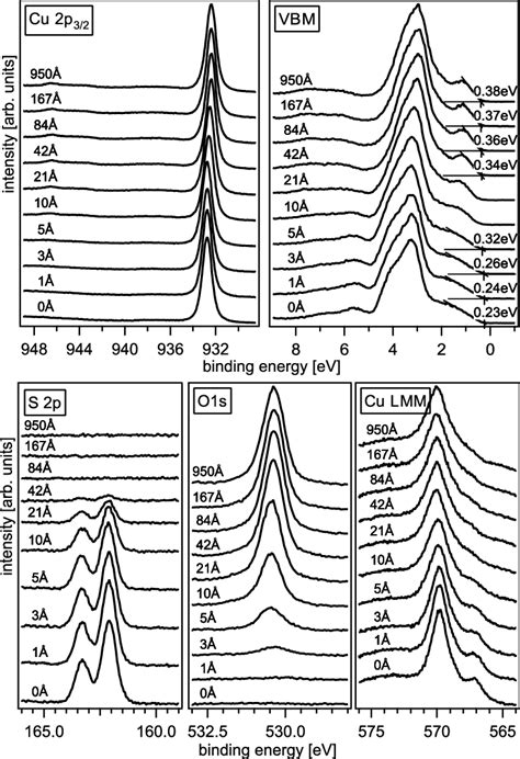 Photoemission Spectra Of The Core Levels And The Valence Band Measured