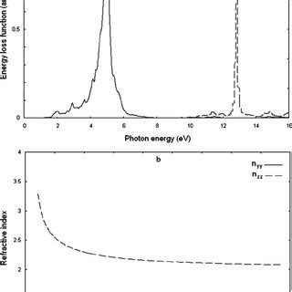 Energy Loss Functions Along The Y And Z Axes A Dispersion Of The