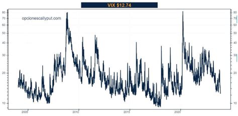 Qu Es El Ndice De Volatilidad Vix C Mo Calcularlo Y Operarlo