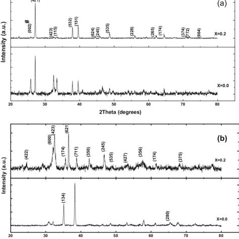 A Indexed Xrd Pattern Of As Prepared Samples Of Bi 2 Ca 2−x Nd X Coo 6