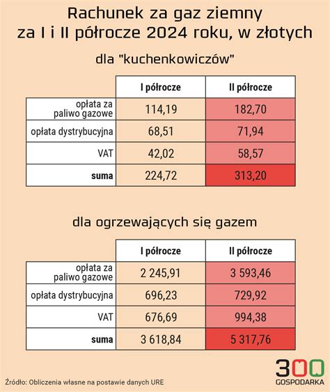 Taryfy Ni Ej Rachunki Wy Ej Tyle Zap Acimy Za Pr D I Gaz Po