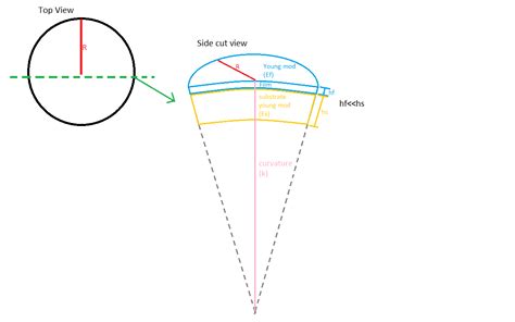 Solved Full step by step breakdown derivation of the Stoney | Chegg.com