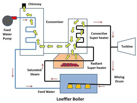 How Loeffler Boiler Works Mech Study