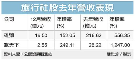 雄獅、旅天下 去年營收暴衝 市場焦點 證券 經濟日報