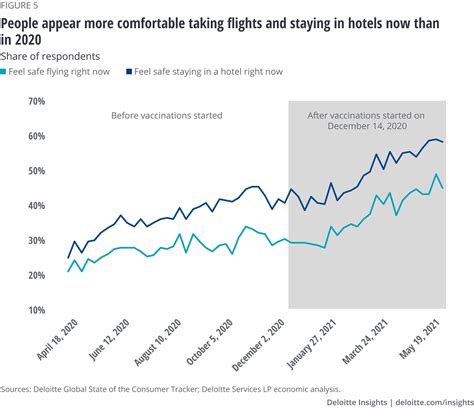 Consumer Spending Trends After Covid 19 Deloitte Insights