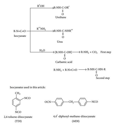 Scheme Of Possible Reactions Of Isocyanates With Moieties Of Download Scientific Diagram