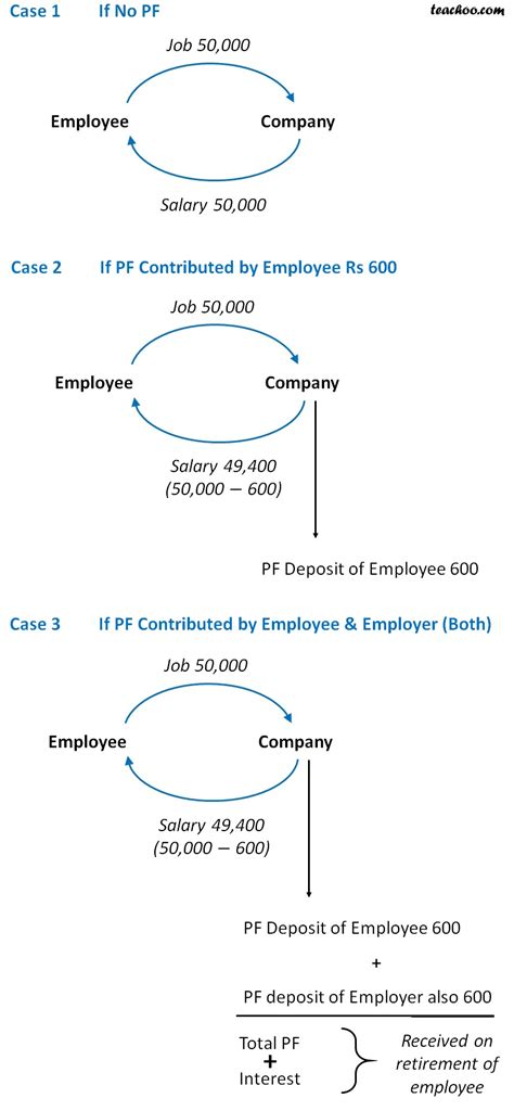 Rates Of Pf Employer And Employee Contribution Pf Provident Fund