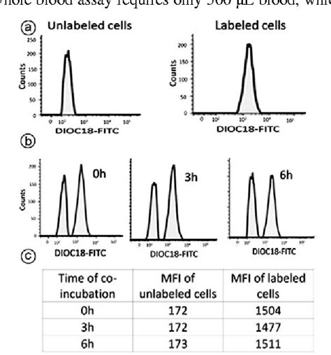 Figure 1 From Rapid Flow Cytometry Based Cytotoxicity Assay For