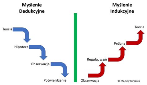 R Nica Mi Dzy Rozumowaniem Indukcyjnym A Dedukcyjnym My Lenie Krytyczne