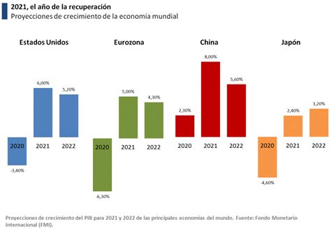 La economía de 2021 en 5 gráficas Economipedia