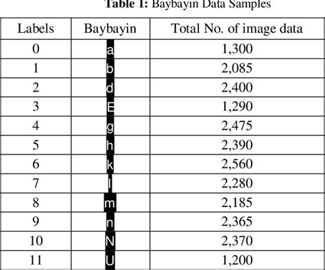 Table 1 From Recognition Of Baybayin Symbols Ancient Pre Colonial