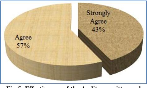 Figure From The Effect Of The Working Relationship Between Audit