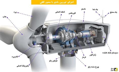 توربین بادی و اجزای آن