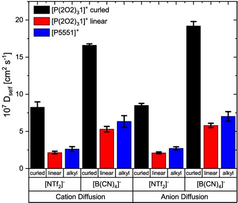 Diffusion Coefficients Obtained From Nonpolarizable MD Simulations