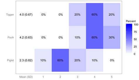 R Handbook Summary Statistics And Plots With The Likert Package