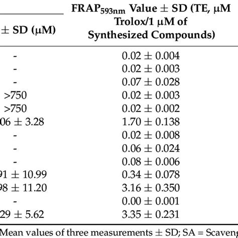 The Percentage Of Antioxidant Activity Using The Dpph Frap And Abts