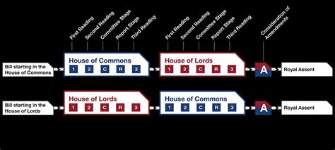 Making Laws In Parliament How Parliament Works And Makes Laws