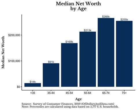 Net Worth Percentile By Age 2024 Usa - Reyna Mariam