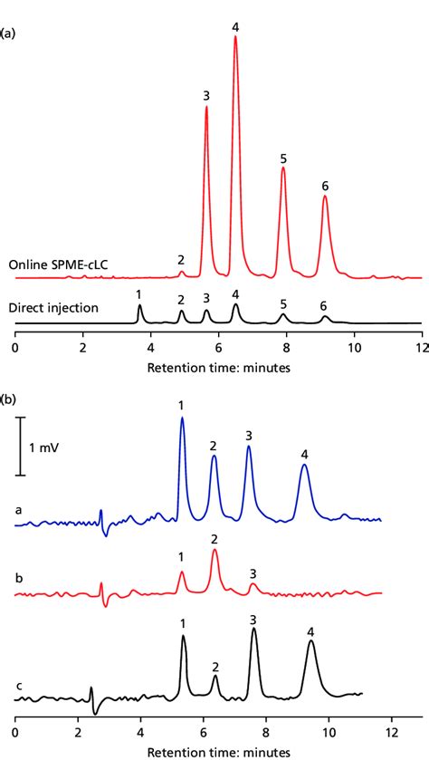 Chromatographic Separation Of Nucleosides From Complex Matrices On Download Scientific Diagram