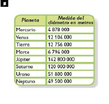 Lee la tabla del diámetro de los planetas Luego escribe los nombres de