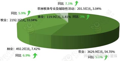 2022年云南省农业生产概况简析 知乎